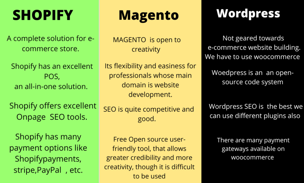shopify vs magento vs wordpress